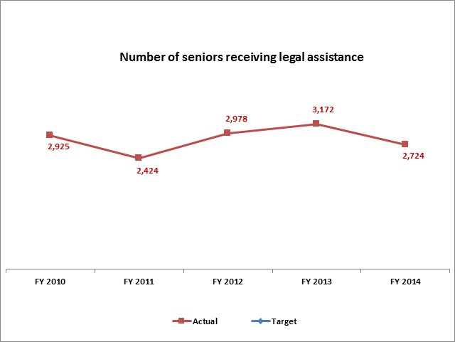 Number of seniors receiving legal assistance